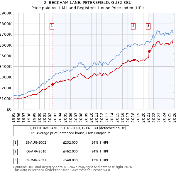 2, BECKHAM LANE, PETERSFIELD, GU32 3BU: Price paid vs HM Land Registry's House Price Index