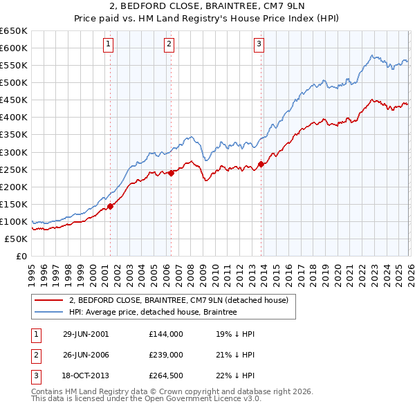 2, BEDFORD CLOSE, BRAINTREE, CM7 9LN: Price paid vs HM Land Registry's House Price Index