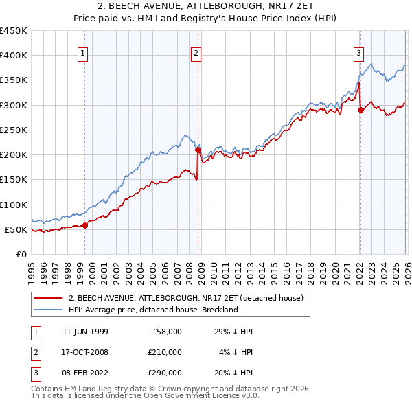 2, BEECH AVENUE, ATTLEBOROUGH, NR17 2ET: Price paid vs HM Land Registry's House Price Index