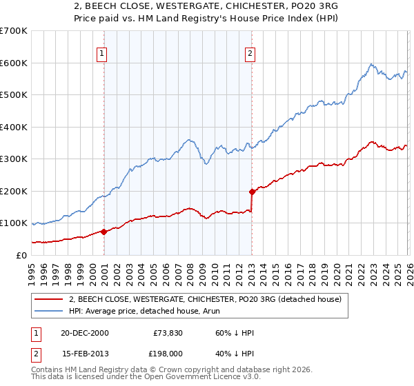 2, BEECH CLOSE, WESTERGATE, CHICHESTER, PO20 3RG: Price paid vs HM Land Registry's House Price Index