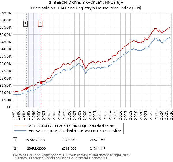 2, BEECH DRIVE, BRACKLEY, NN13 6JH: Price paid vs HM Land Registry's House Price Index