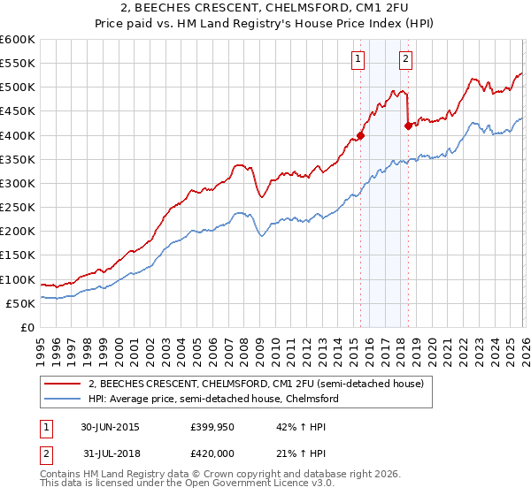 2, BEECHES CRESCENT, CHELMSFORD, CM1 2FU: Price paid vs HM Land Registry's House Price Index