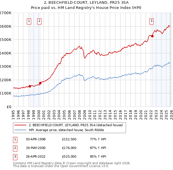 2, BEECHFIELD COURT, LEYLAND, PR25 3SA: Price paid vs HM Land Registry's House Price Index