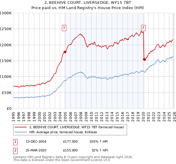 2, BEEHIVE COURT, LIVERSEDGE, WF15 7BT: Price paid vs HM Land Registry's House Price Index