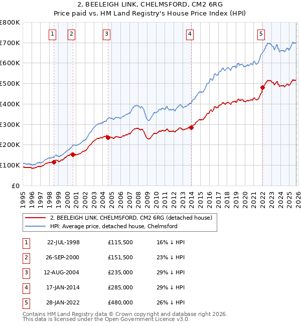 2, BEELEIGH LINK, CHELMSFORD, CM2 6RG: Price paid vs HM Land Registry's House Price Index
