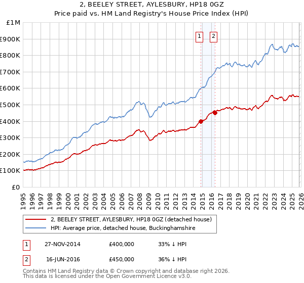 2, BEELEY STREET, AYLESBURY, HP18 0GZ: Price paid vs HM Land Registry's House Price Index