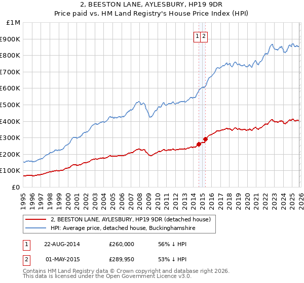 2, BEESTON LANE, AYLESBURY, HP19 9DR: Price paid vs HM Land Registry's House Price Index