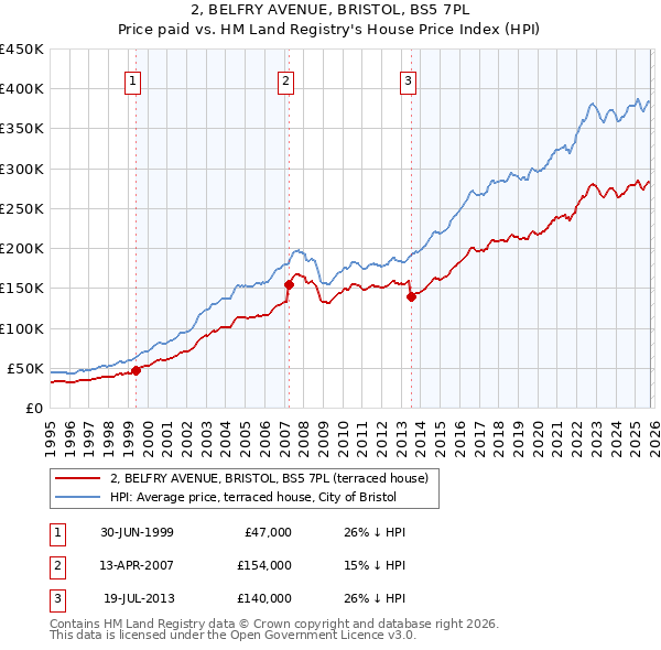 2, BELFRY AVENUE, BRISTOL, BS5 7PL: Price paid vs HM Land Registry's House Price Index
