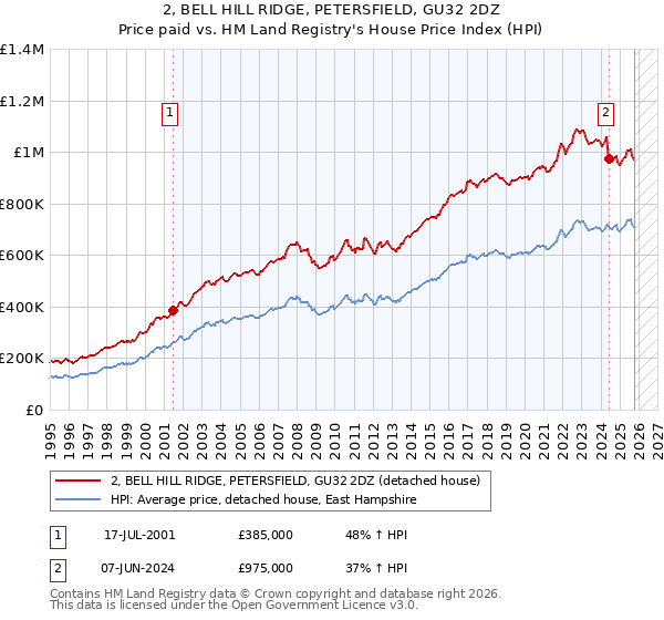 2, BELL HILL RIDGE, PETERSFIELD, GU32 2DZ: Price paid vs HM Land Registry's House Price Index