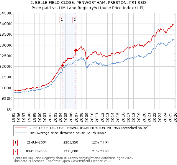 2, BELLE FIELD CLOSE, PENWORTHAM, PRESTON, PR1 9SD: Price paid vs HM Land Registry's House Price Index