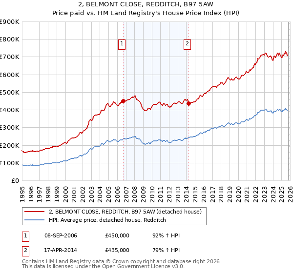 2, BELMONT CLOSE, REDDITCH, B97 5AW: Price paid vs HM Land Registry's House Price Index
