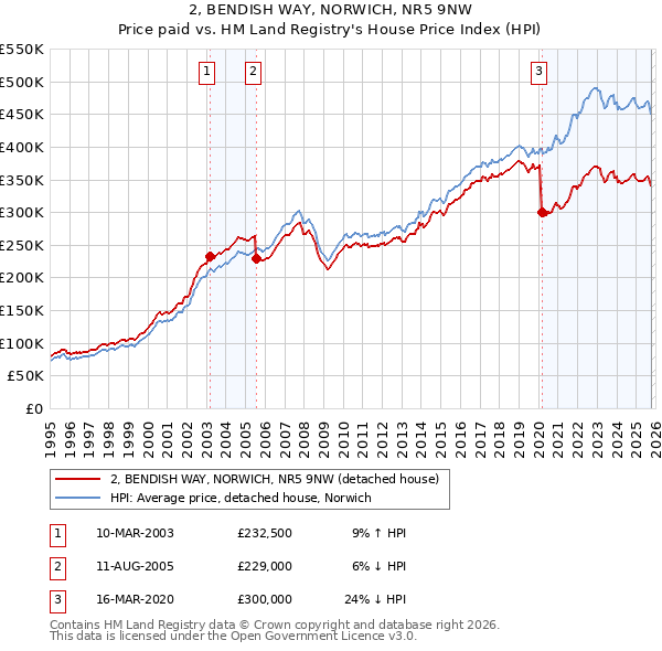 2, BENDISH WAY, NORWICH, NR5 9NW: Price paid vs HM Land Registry's House Price Index