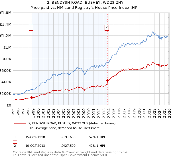2, BENDYSH ROAD, BUSHEY, WD23 2HY: Price paid vs HM Land Registry's House Price Index
