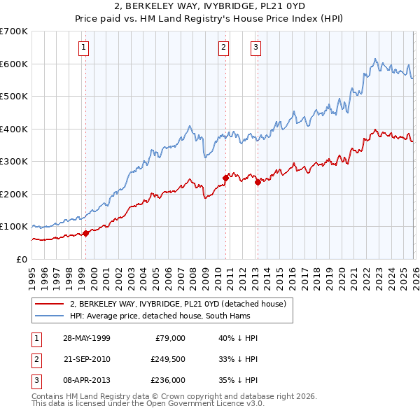 2, BERKELEY WAY, IVYBRIDGE, PL21 0YD: Price paid vs HM Land Registry's House Price Index