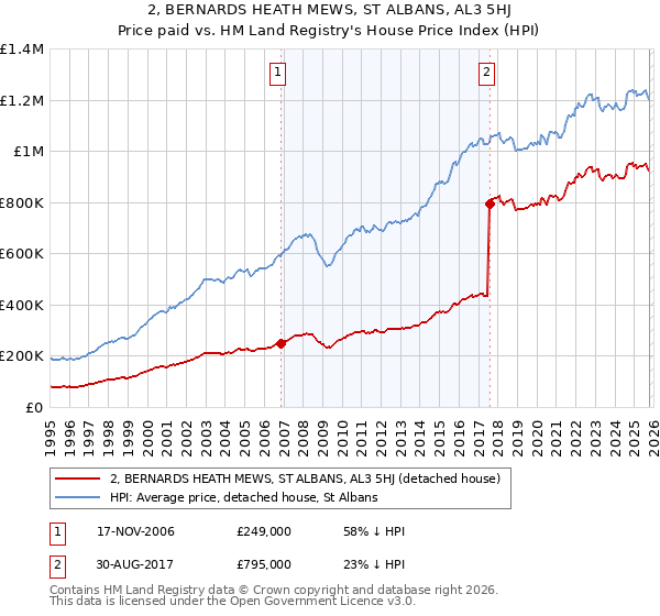 2, BERNARDS HEATH MEWS, ST ALBANS, AL3 5HJ: Price paid vs HM Land Registry's House Price Index