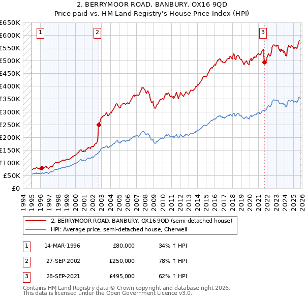 2, BERRYMOOR ROAD, BANBURY, OX16 9QD: Price paid vs HM Land Registry's House Price Index