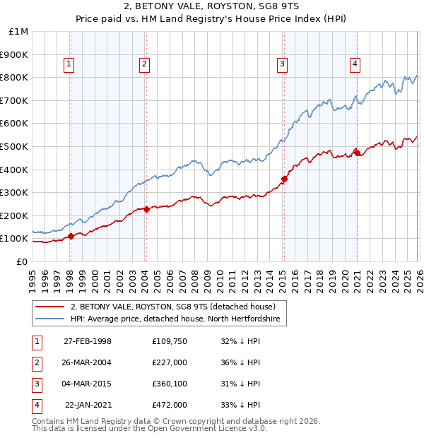 2, BETONY VALE, ROYSTON, SG8 9TS: Price paid vs HM Land Registry's House Price Index