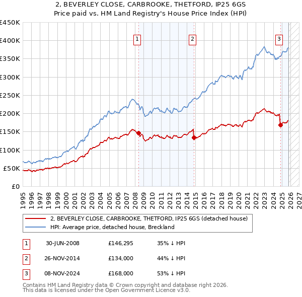 2, BEVERLEY CLOSE, CARBROOKE, THETFORD, IP25 6GS: Price paid vs HM Land Registry's House Price Index