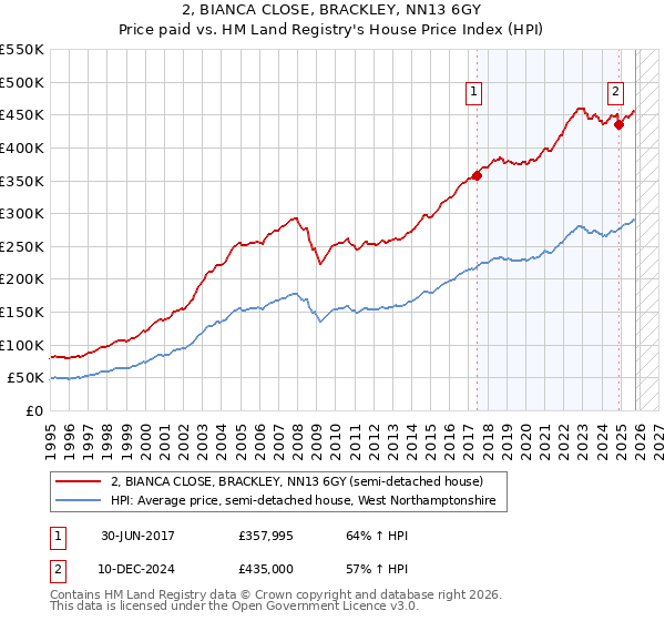 2, BIANCA CLOSE, BRACKLEY, NN13 6GY: Price paid vs HM Land Registry's House Price Index
