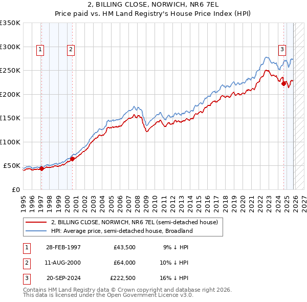 2, BILLING CLOSE, NORWICH, NR6 7EL: Price paid vs HM Land Registry's House Price Index
