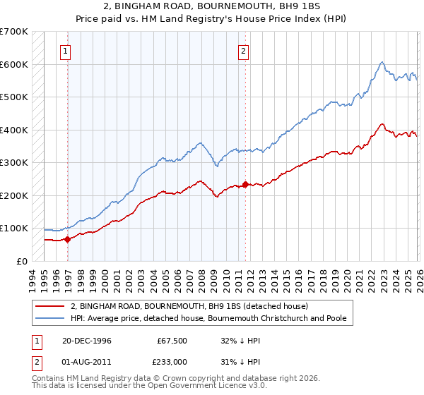 2, BINGHAM ROAD, BOURNEMOUTH, BH9 1BS: Price paid vs HM Land Registry's House Price Index