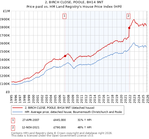 2, BIRCH CLOSE, POOLE, BH14 9NT: Price paid vs HM Land Registry's House Price Index