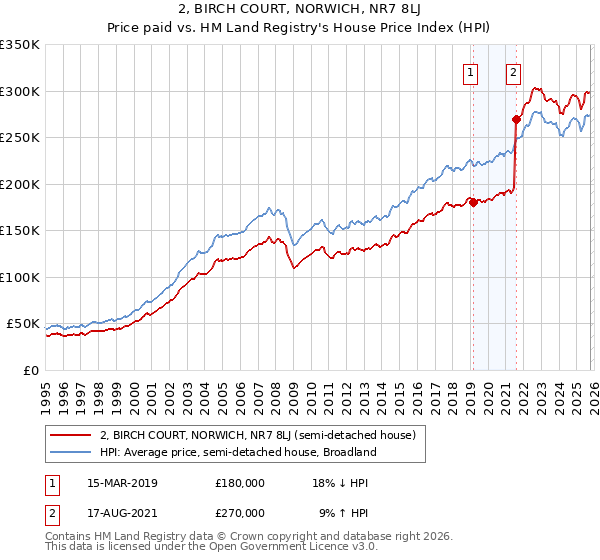 2, BIRCH COURT, NORWICH, NR7 8LJ: Price paid vs HM Land Registry's House Price Index