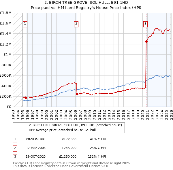 2, BIRCH TREE GROVE, SOLIHULL, B91 1HD: Price paid vs HM Land Registry's House Price Index