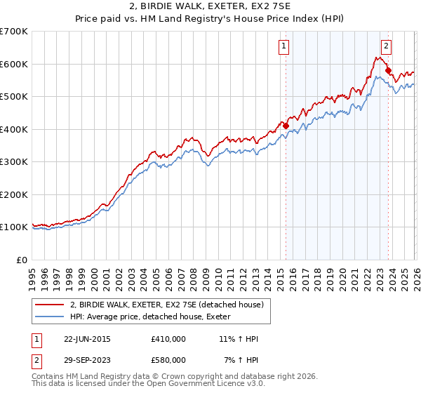 2, BIRDIE WALK, EXETER, EX2 7SE: Price paid vs HM Land Registry's House Price Index