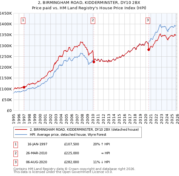 2, BIRMINGHAM ROAD, KIDDERMINSTER, DY10 2BX: Price paid vs HM Land Registry's House Price Index
