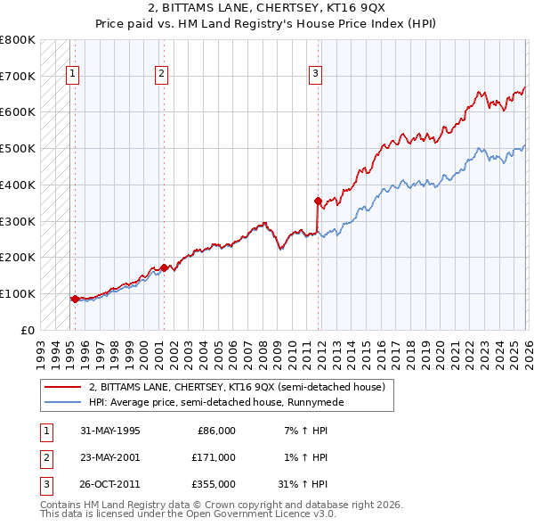2, BITTAMS LANE, CHERTSEY, KT16 9QX: Price paid vs HM Land Registry's House Price Index