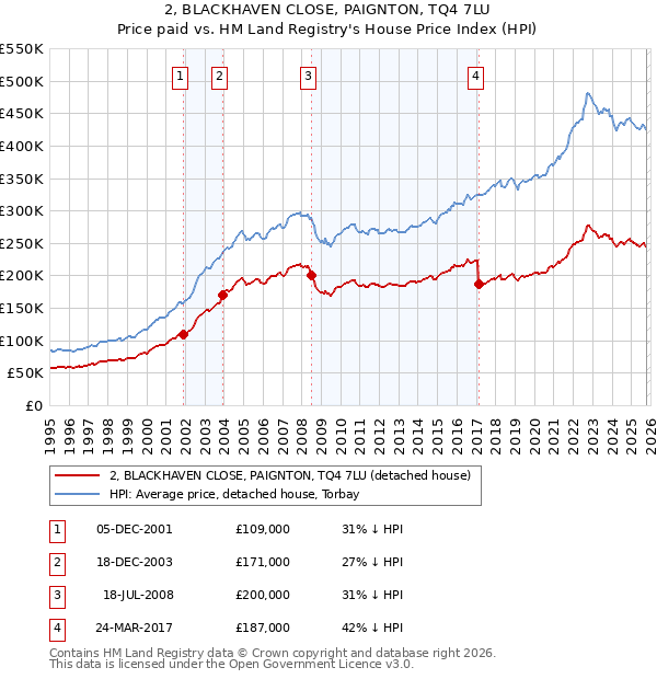 2, BLACKHAVEN CLOSE, PAIGNTON, TQ4 7LU: Price paid vs HM Land Registry's House Price Index