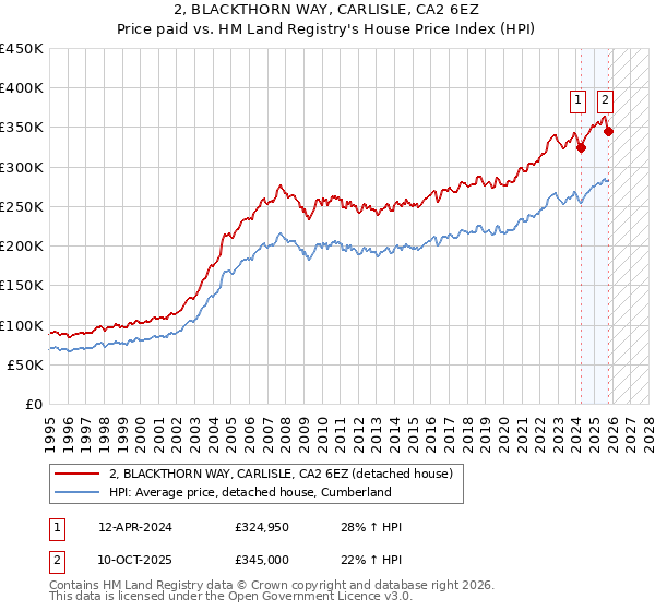 2, BLACKTHORN WAY, CARLISLE, CA2 6EZ: Price paid vs HM Land Registry's House Price Index