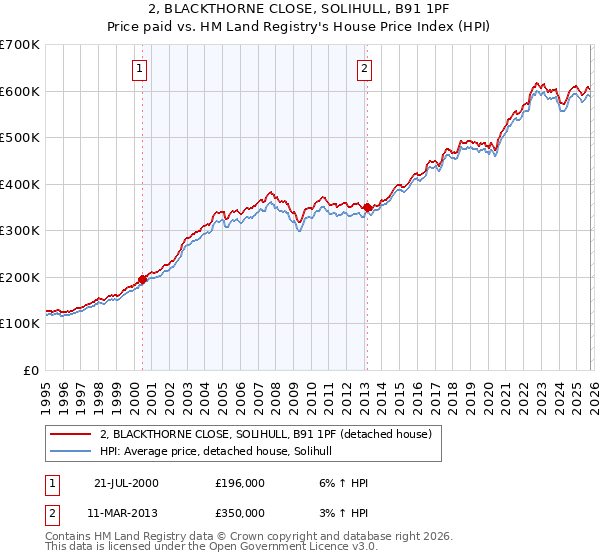 2, BLACKTHORNE CLOSE, SOLIHULL, B91 1PF: Price paid vs HM Land Registry's House Price Index