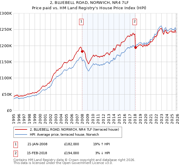 2, BLUEBELL ROAD, NORWICH, NR4 7LF: Price paid vs HM Land Registry's House Price Index