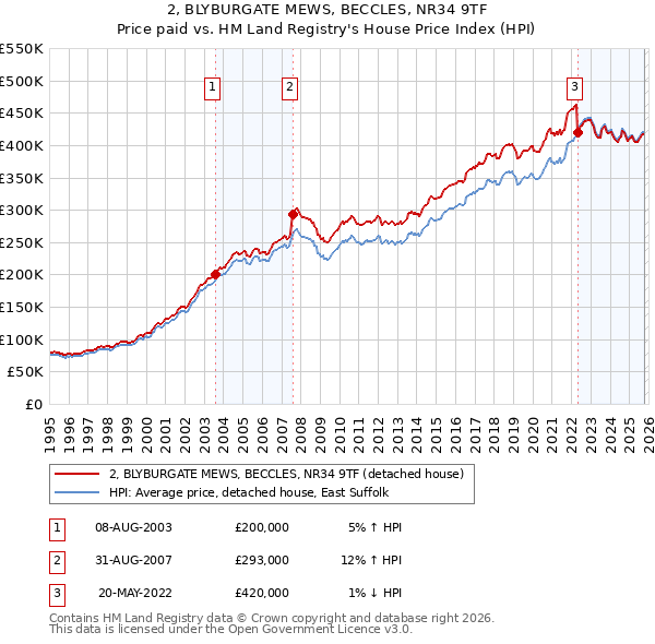 2, BLYBURGATE MEWS, BECCLES, NR34 9TF: Price paid vs HM Land Registry's House Price Index