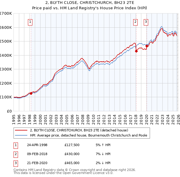 2, BLYTH CLOSE, CHRISTCHURCH, BH23 2TE: Price paid vs HM Land Registry's House Price Index