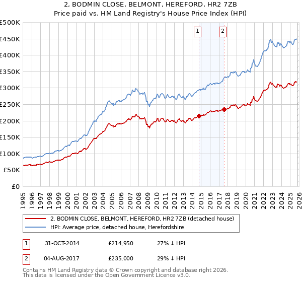 2, BODMIN CLOSE, BELMONT, HEREFORD, HR2 7ZB: Price paid vs HM Land Registry's House Price Index