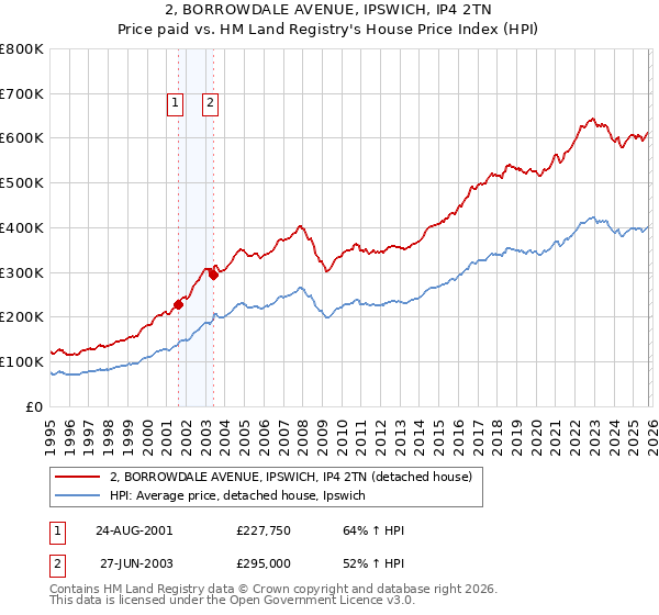 2, BORROWDALE AVENUE, IPSWICH, IP4 2TN: Price paid vs HM Land Registry's House Price Index
