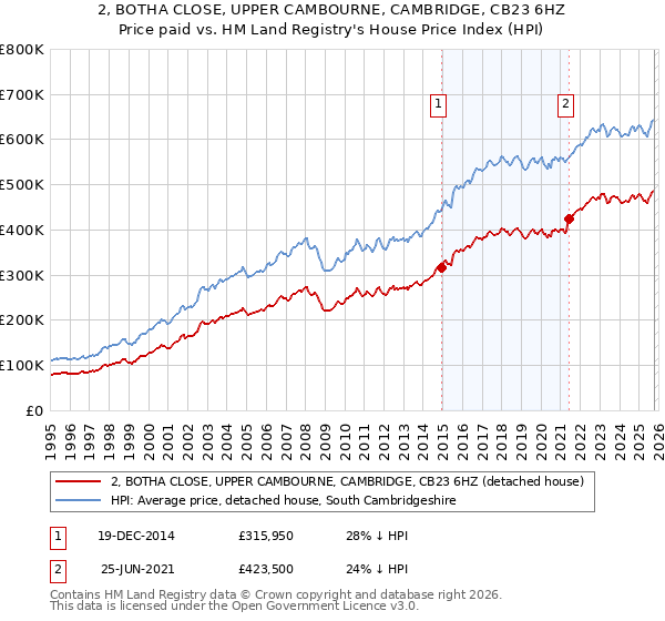 2, BOTHA CLOSE, UPPER CAMBOURNE, CAMBRIDGE, CB23 6HZ: Price paid vs HM Land Registry's House Price Index