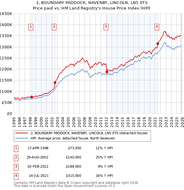 2, BOUNDARY PADDOCK, NAVENBY, LINCOLN, LN5 0TS: Price paid vs HM Land Registry's House Price Index