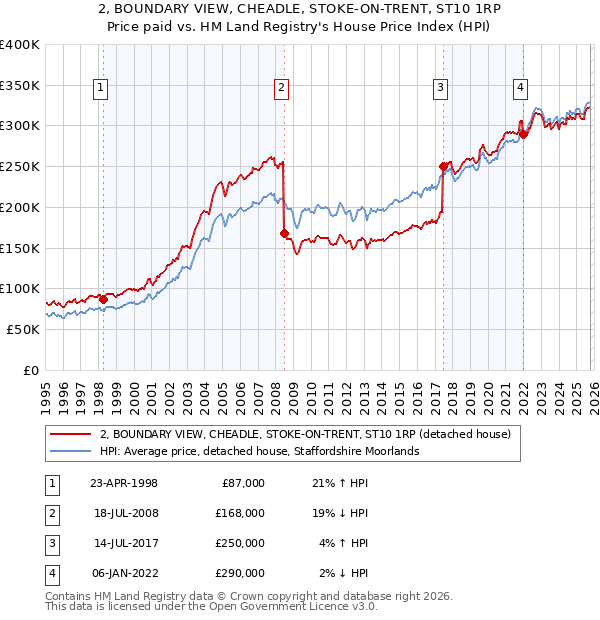 2, BOUNDARY VIEW, CHEADLE, STOKE-ON-TRENT, ST10 1RP: Price paid vs HM Land Registry's House Price Index