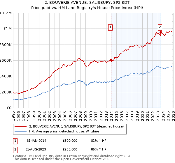 2, BOUVERIE AVENUE, SALISBURY, SP2 8DT: Price paid vs HM Land Registry's House Price Index
