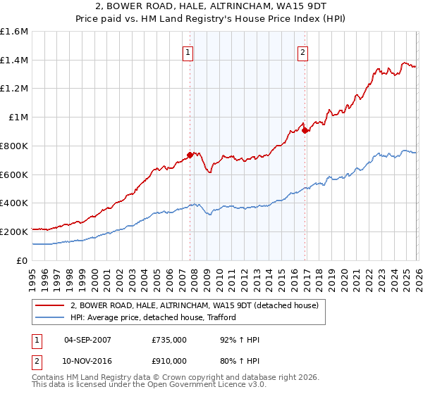 2, BOWER ROAD, HALE, ALTRINCHAM, WA15 9DT: Price paid vs HM Land Registry's House Price Index