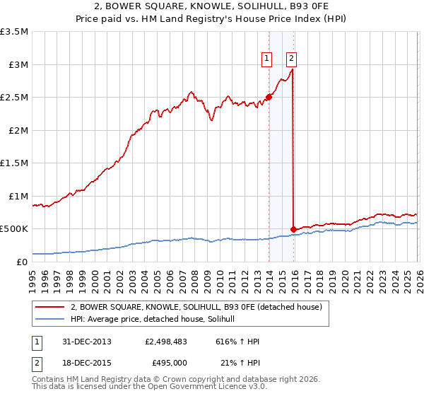 2, BOWER SQUARE, KNOWLE, SOLIHULL, B93 0FE: Price paid vs HM Land Registry's House Price Index
