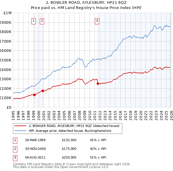 2, BOWLER ROAD, AYLESBURY, HP21 9QZ: Price paid vs HM Land Registry's House Price Index