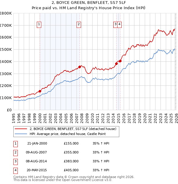 2, BOYCE GREEN, BENFLEET, SS7 5LF: Price paid vs HM Land Registry's House Price Index