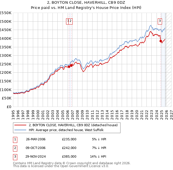2, BOYTON CLOSE, HAVERHILL, CB9 0DZ: Price paid vs HM Land Registry's House Price Index