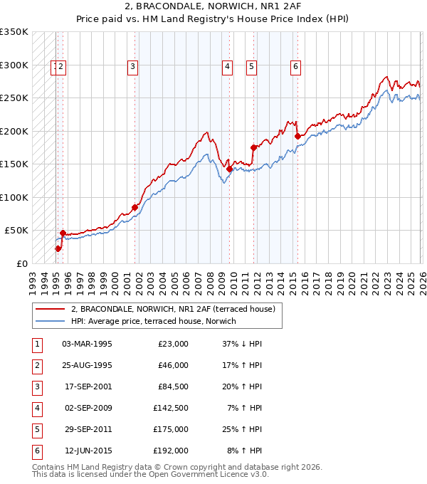 2, BRACONDALE, NORWICH, NR1 2AF: Price paid vs HM Land Registry's House Price Index