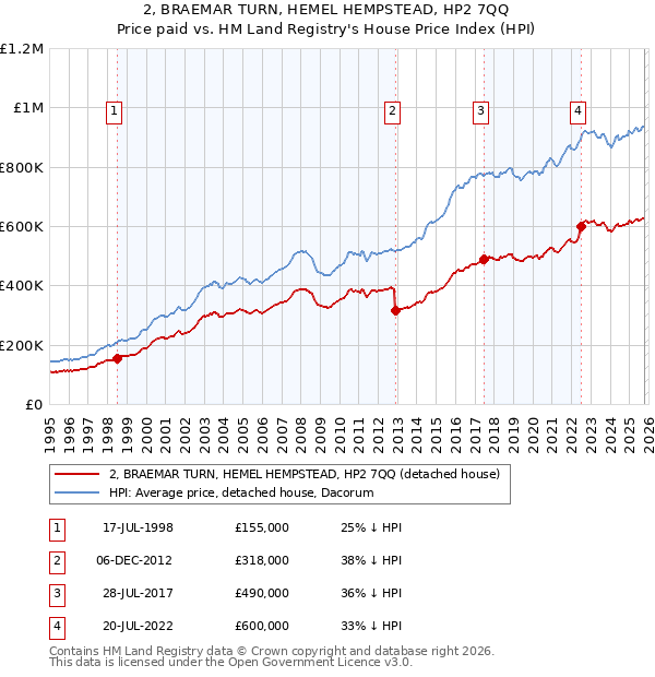 2, BRAEMAR TURN, HEMEL HEMPSTEAD, HP2 7QQ: Price paid vs HM Land Registry's House Price Index